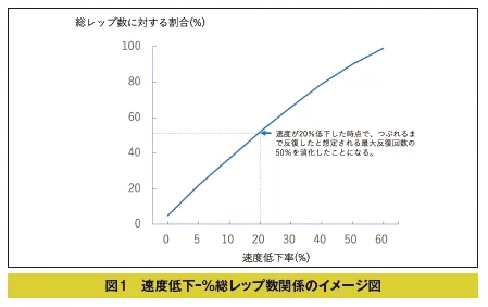 トレーニング指導者のためのパフォーマンス測定と評価#24 挙上速度によるレップ数のコントロール(その１)
